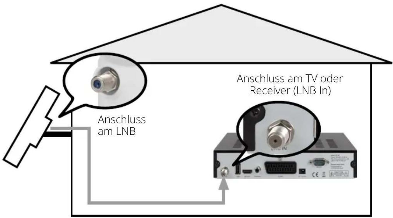 Anschluss am LNB Anschluss am TV oder Receiver (LNB In)