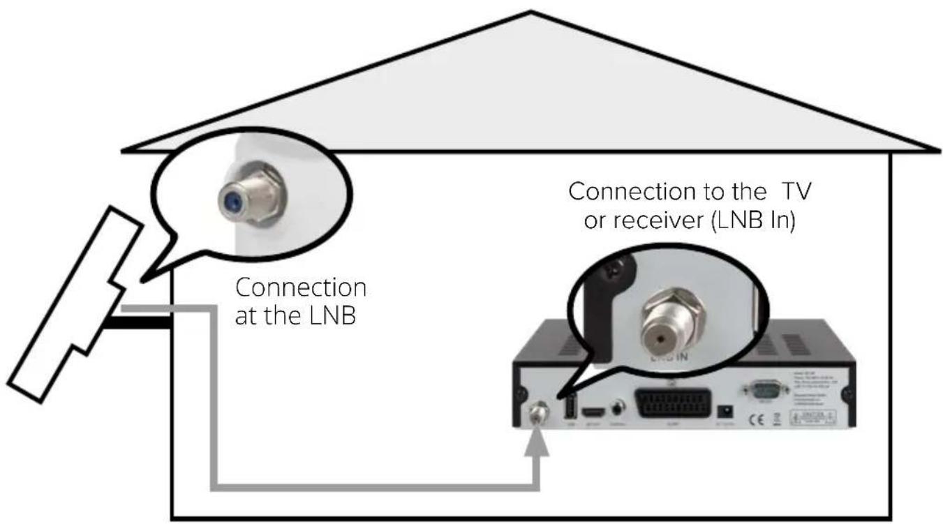 Connection to the TV or receiver (LNB In) Connection at the LNB