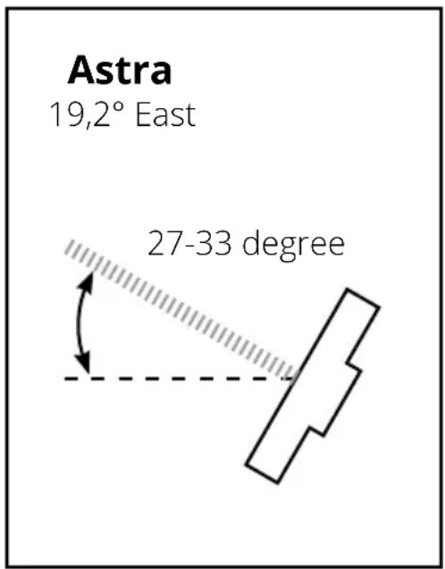 Astra 19,2° East 27-33 degree