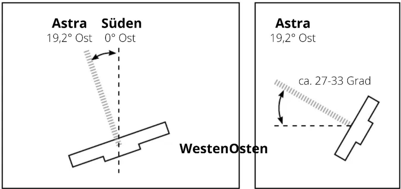 Astra Süden 19,2° Ost 0° Ost WestenOsten Astra 19,2° Ost ca. 27-33 Grad