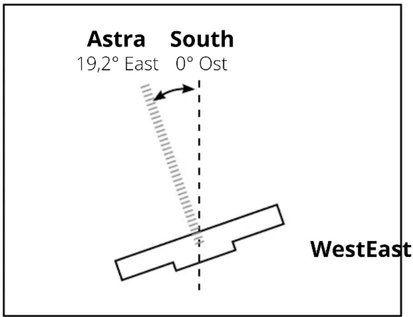 Astra South 19,2° East 0° Ost WestEast