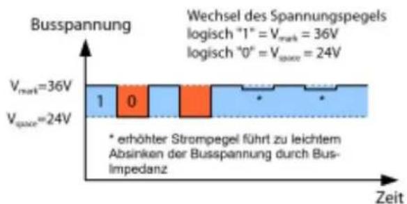 DANFOSS SonoCollect 112 - Signalling on the M-Bus - 1