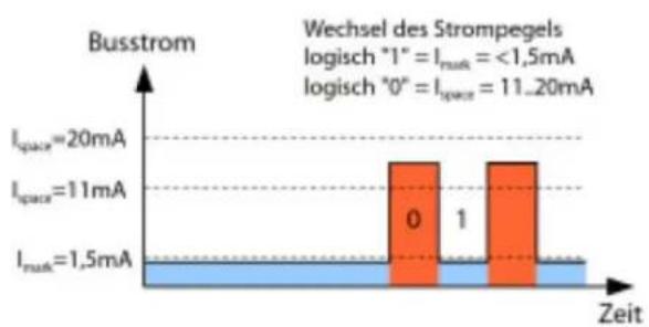 DANFOSS SonoCollect 112 - Signalling on the M-Bus - 2