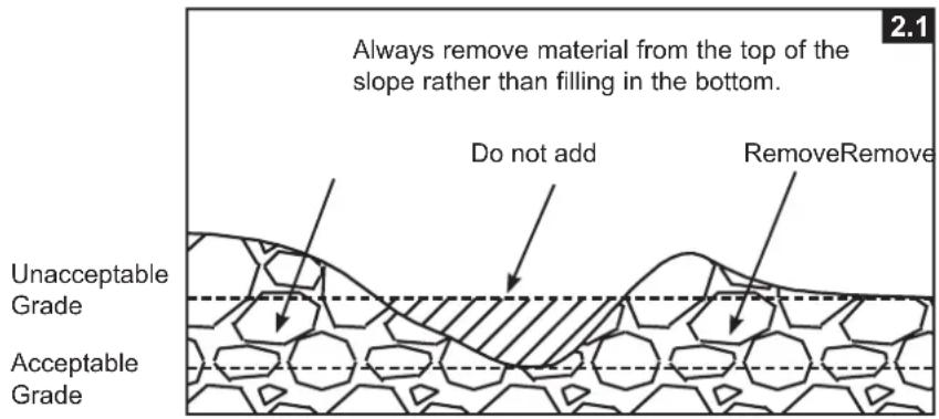 Always remove material from the top of the slope rather than filling in the bottom. Do not add RemoveRemove Unacceptable Grade Acceptable Grade 2.1