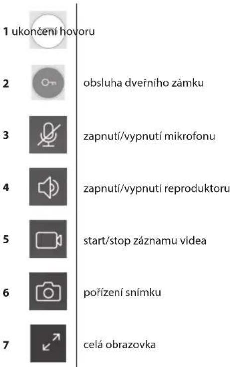 1 ukončení hovoru 2 obsluha dveřního zámku 3 zapnutí/vypnutí mikrofonu 4 zapnutí/vypnutí reproduktoru 5 start/stop záznamu videa 6 pořízení snímku 7 celá obrazovka