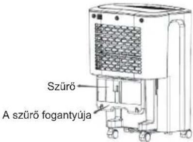 Szürő A szürő fogantyúja
