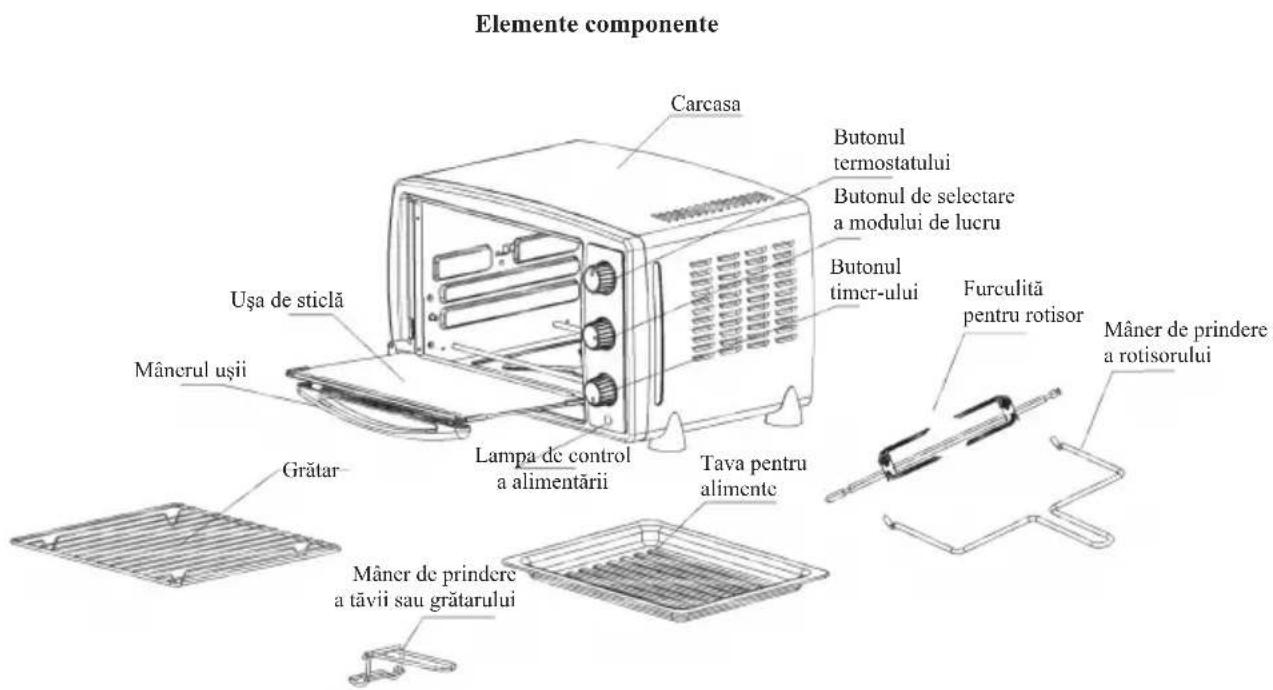 Elemente componente Carcasa Butonul termostatului Butonul de selectare a modului de lucru Butonul timer-ului Furculită pentru rotisor Mâner de prindere a rotisorului Uşa de sticlă Mânerul ușii Grătar Lampa de control a alimentării Tava pentru alimente Mâner de prindere a tăvii sau grătarului