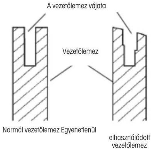 A vezetőlemez vájata Vezetőlemez Normál vezetőlemez Egyenetlenül elhasználódott vezetőlemez