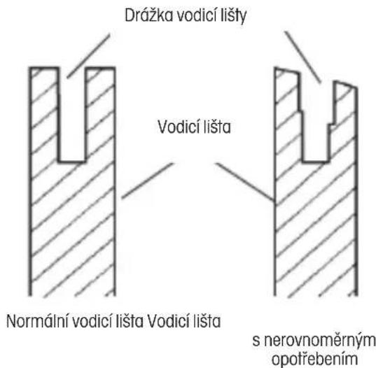 Drážka vodicí lišty Vodicí lišta Normální vodicí lišta Vodicí lišta s nerovnoměrným opotřebením