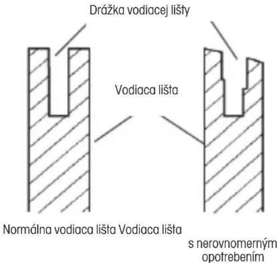 Drážka vodiacej lišty Vodiaca lišta Normálna vodiaca lišta Vodiaca lišta s nerovnomerným opotrebením