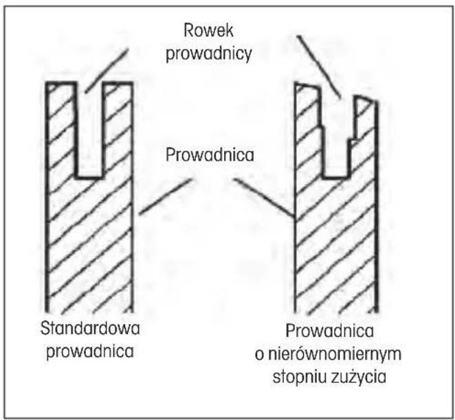 Rowek prowadnicy Prowadnica Standardowa prowadnica Prowadnica o nierównomiernym stopniu zużycia