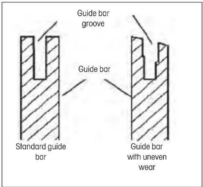 Guide bar groove Guide bar Standard guide bar Guide bar with uneven wear