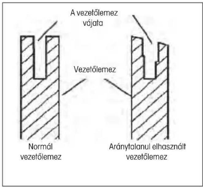 A vezetőlemez vájata Vezetőlemez Normál vezetőlemez Aránytalanul elhasznált vezetőlemez