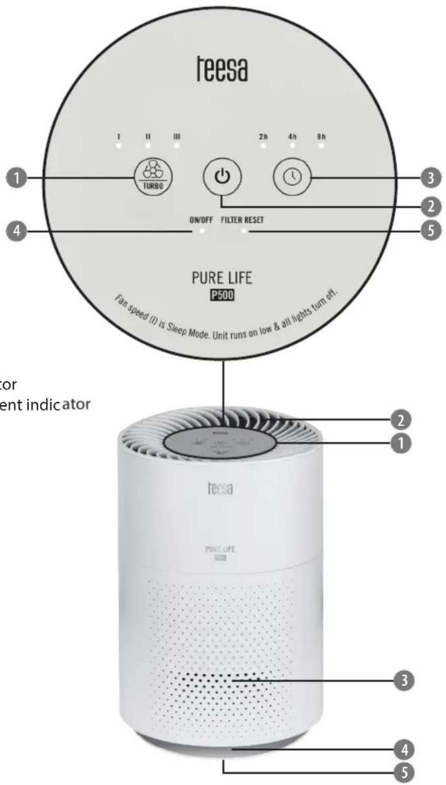 teesa I II III 2h 4h 8h TURBO ON/OFF FILTER RESET PURE LIFE P500 Fan speed (I) is Sleep Mode. Unit runs on low & all lights turn off. or ent indicator 2 1 reesa PONE LIFE 3 4 5