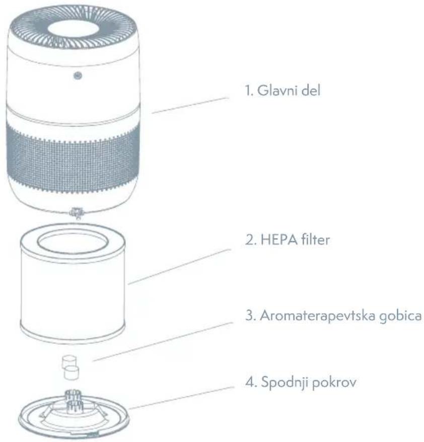 1. Glavni del 2. HEPA filter 3. Aromaterapevtska gobica 4. Spodnji pokrov