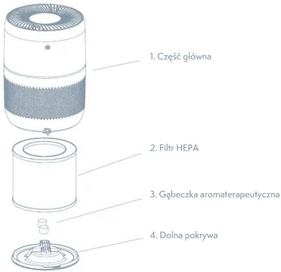 1. Część główna 2. Filtr HEPA 3. Gąbeczka aromaterapeutyczna 4. Dolna pokrywa