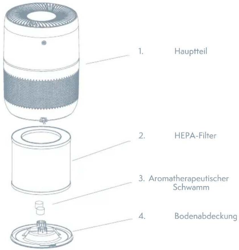 1. Hauptteil 2. HEPA-Filter 3. Aromatherapeutischer Schwamm 4. Bodenabdeckung