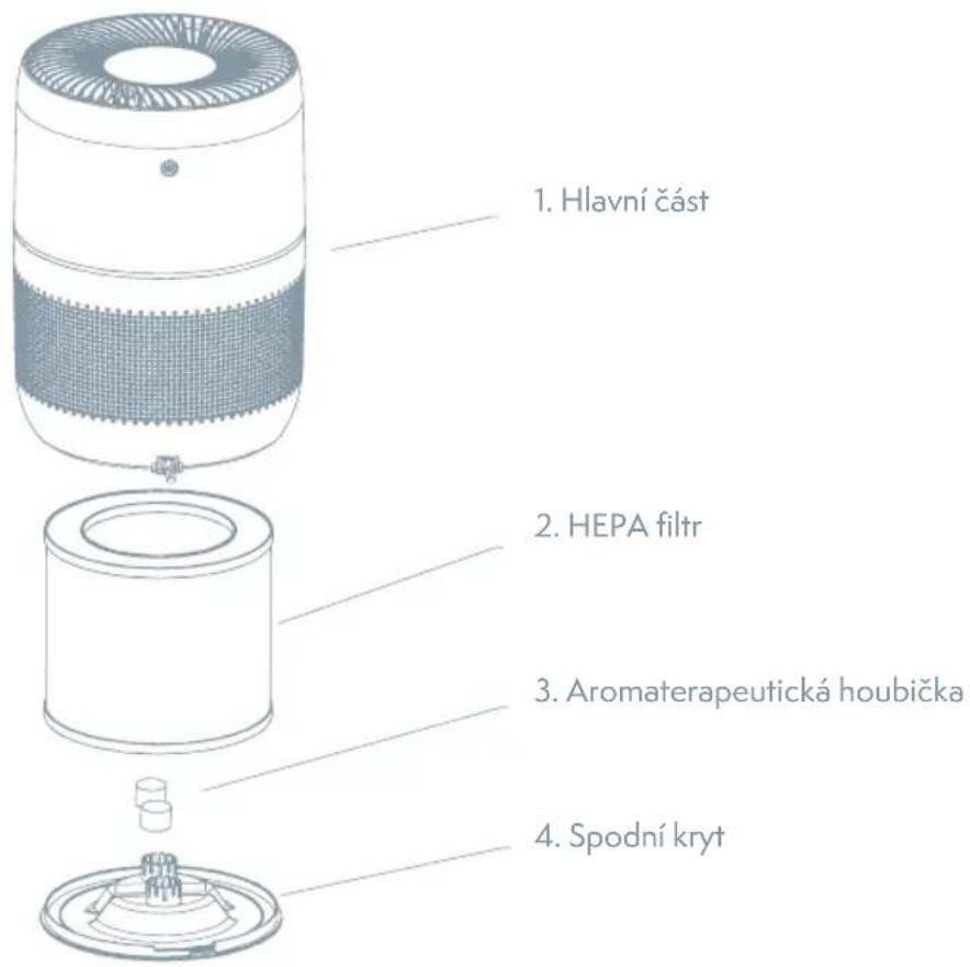 1. Hlavní část 2. HEPA filtr 3. Aromaterapeutická houbička 4. Spodní kryt
