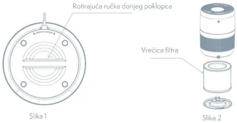 Rotirajuća ručka donjeg poklopca Slika 1 Vrećica filtra Slika 2