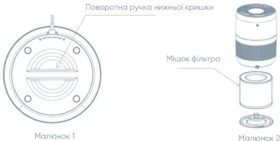 Поворотна ручка нижньої кришки Мішок фільтра Малюнок 1 Малюнок 2