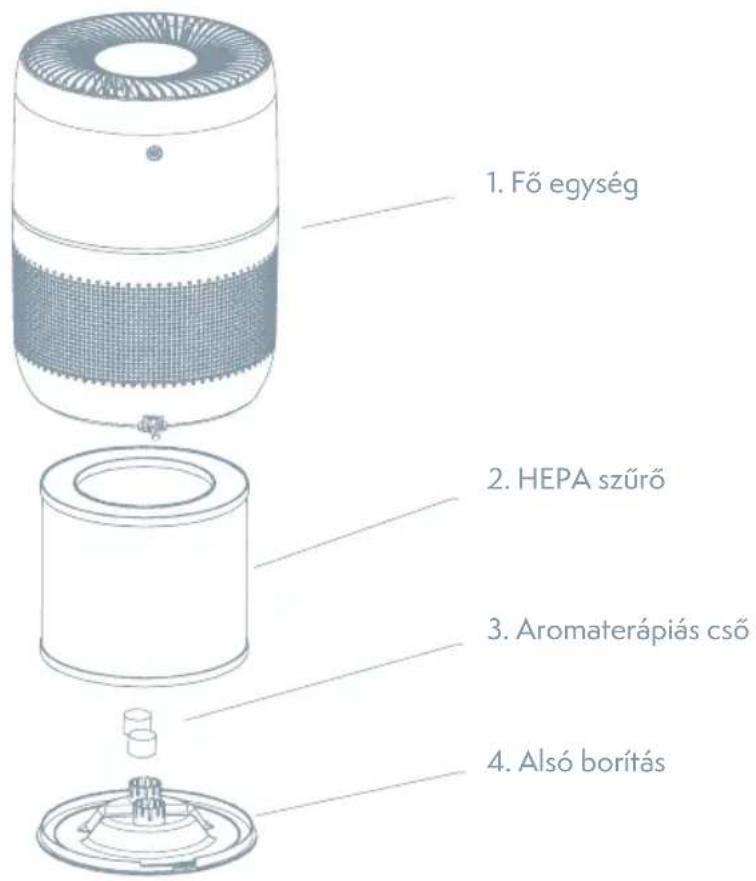 1. Fő egység 2. HEPA szűrő 3. Aromaterápiás cső 4. Alsó borítás