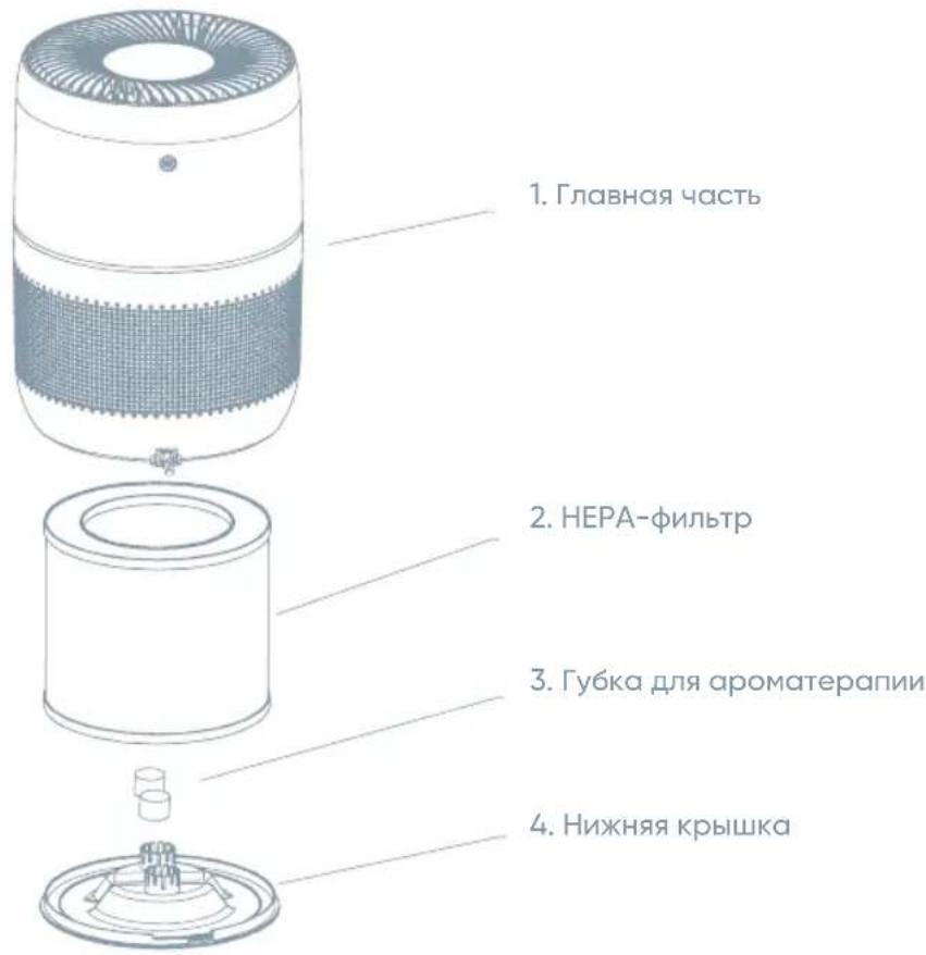 1. Главная часть 2. НЕРА-фильтр 3. Губка для ароматерапии 4. Нижняя крышка