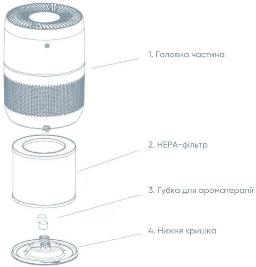 1. Головна частина 2. НЕРА-фільтр 3. Губка для ароматерапіїї 4. Нижня кришка
