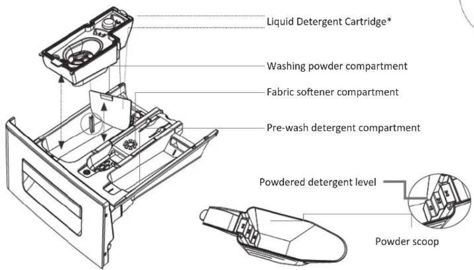 Liquid Detergent Cartridge* Washing powder compartment Fabric softener compartment Pre-wash detergent compartment Powdered detergent level Powder scoop