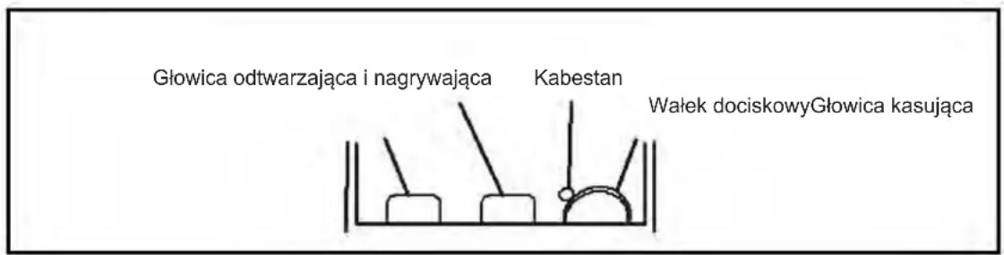 Głowica odtwarzająca i nagrywająca Kabestan Walek dociskowyGłowica kasująca