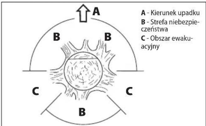 A - Kierunek upadku B - Strefa niebezpie- czeństwa C - Obszar ewaku- acyjny