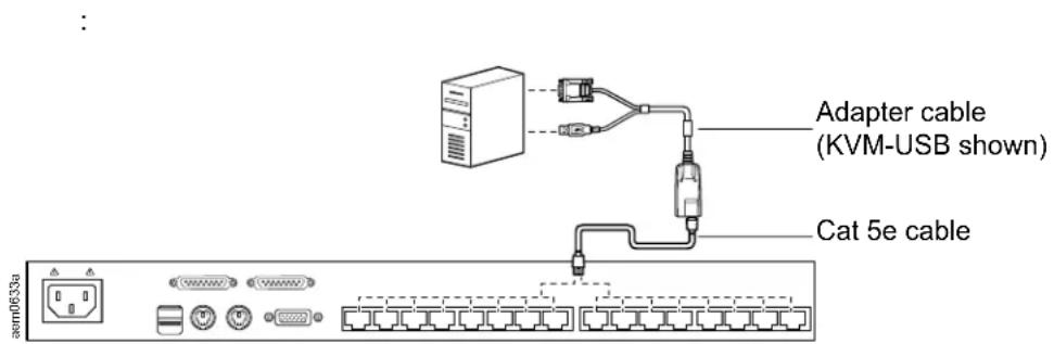 Adapter cable (KVM-USB shown) Cat 5e cable
