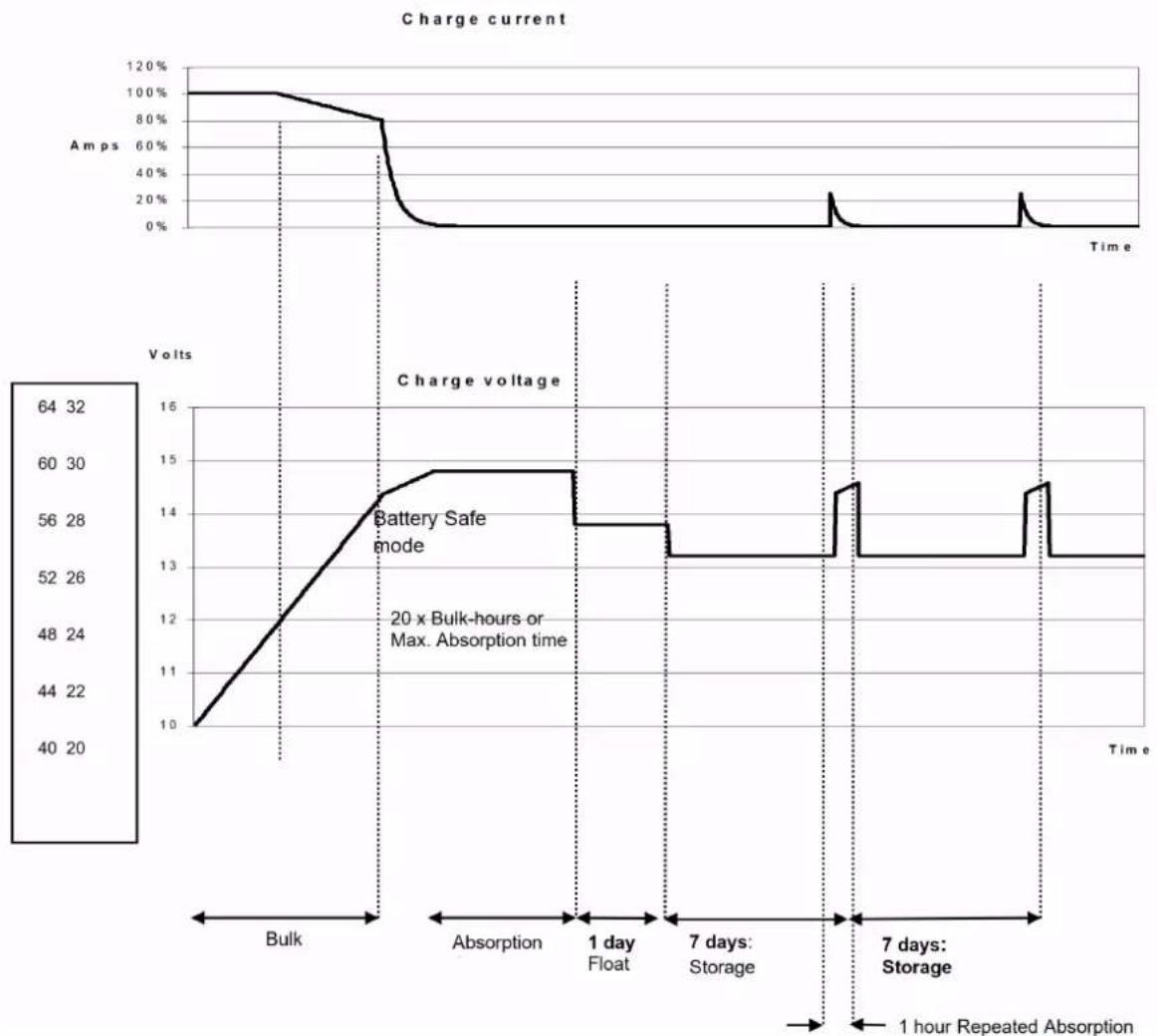 | Time Segment | Charge Current (Amps) | Battery Safe Mode (Volts) | | ------------------------ | --------------------- | -------------------------- | | Bulk | 100 | 10 | | 1 day Float | ~80 | 14 | | 7 days: Storage | ~25 | 13 | | 1 hour Repeated Absorption| ~25 | 13 |