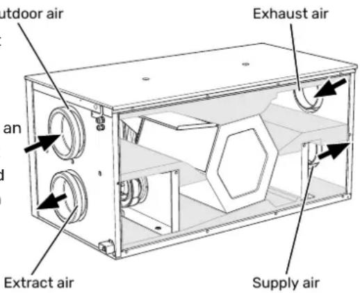 Outdoor air an Extract air Exhaust air Supply air