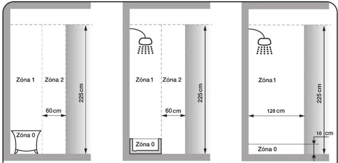 Zóna 1 Zóna 2 60 cm 225 cm Zóna 0 Zóna 1 Zóna 2 60 cm 225 cm Zóna 0 Zóna 1 120 cm 225 cm 10 cm Zóna 0