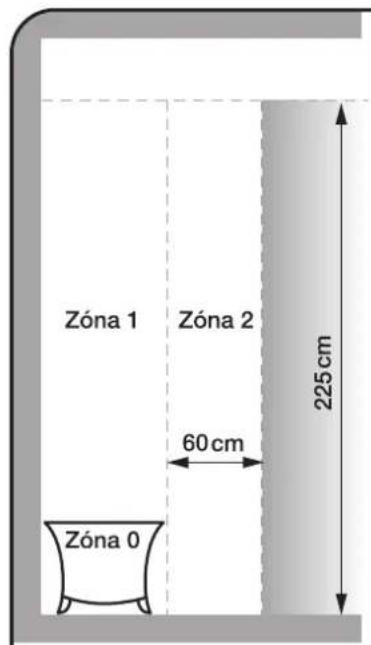 Zóna 1 Zóna 2 60 cm Zóna 0 225 cm