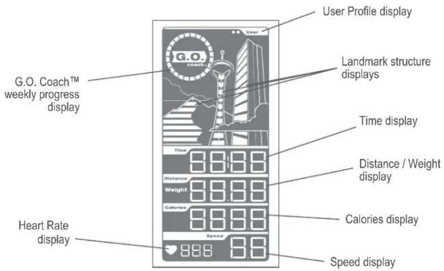 G.O. Coach™ weekly progress display Heart Rate display User Profile display Landmark structure displays Time display Distance / Weight display Calories display Speed display