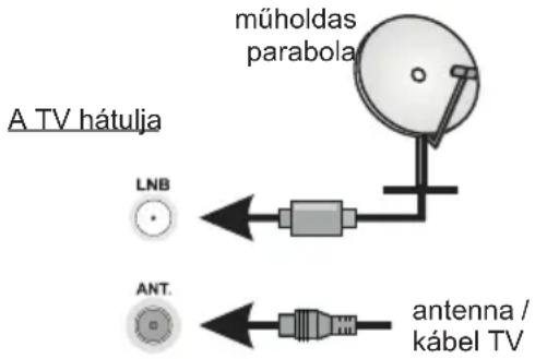 A TV hátulja LNB ANT. műholdas parabola antenna / kábel TV