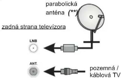 parabolická anténa (**) zadná strana televízora LNB ANT. pozemná / káblová TV