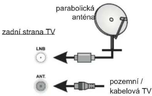 zadní strana TV parabolická anténa LNB ANT. pozemní / kabelová TV