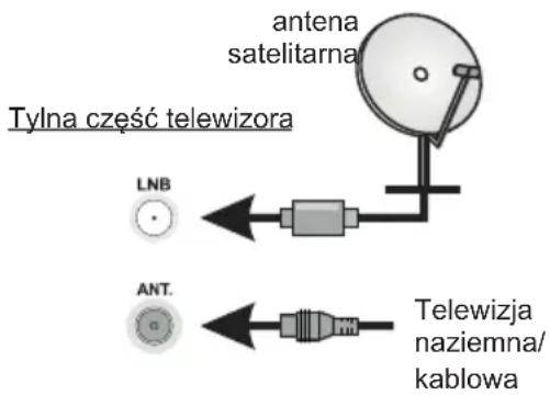 antena satelitarna Tylna czȩść telewizora LNB ANT. Telewizja naziemna/ kablowa