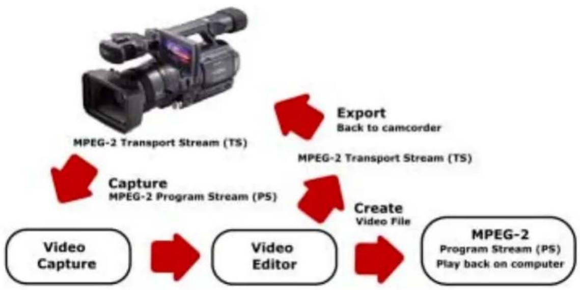 graph TD A["MPEG-2 Transport Stream (TS)"] --> B["Capture"] B --> C["Video Capture"] B --> D["Video Editor"] D --> E["Create Video File"] E --> F["MPEG-2 Program Stream (PS) Play back on computer"] G["Export Back to camcorder"] --> H["MPEG-2 Transport Stream (TS)"] H --> I["Export Back to camcorder"…