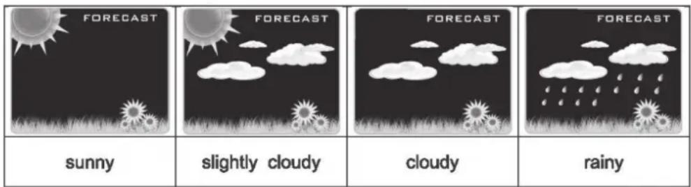 FORECAST FORECAST FORECAST FORECAST sunny slightly cloudy cloudy rainy