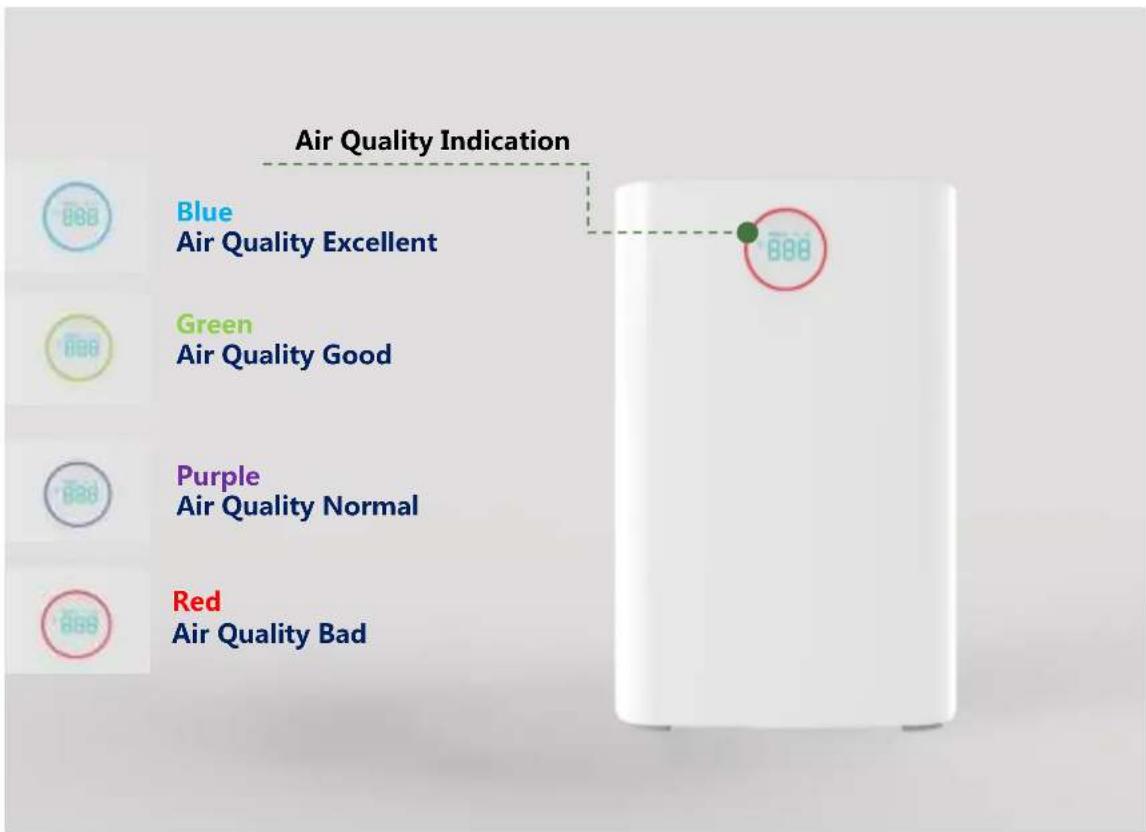 Air Quality Indication Blue Air Quality Excellent Green Air Quality Good Purple Air Quality Normal Red Air Quality Bad