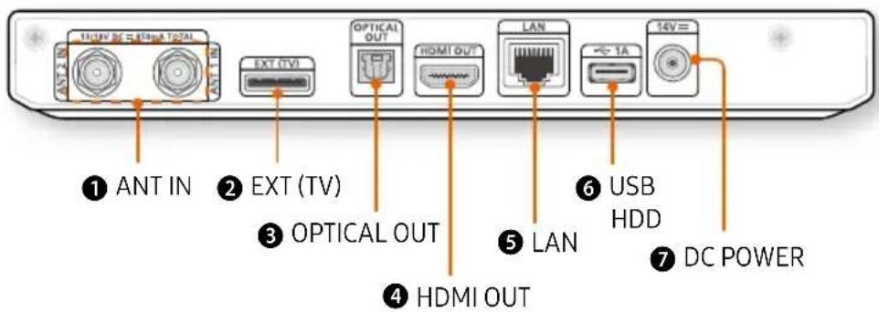 1 ANT IN 2 EXT (TV) 3 OPTICAL OUT 4 HDMI OUT 5 LAN 6 USB HDD 7 DC POWER
