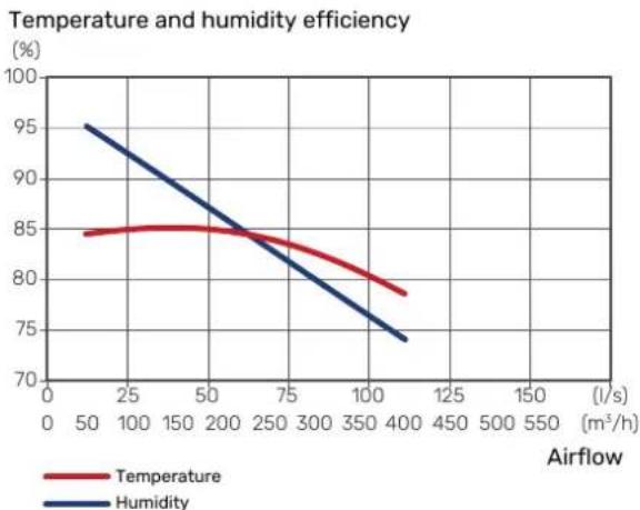 Nibe ERS S40-400 - Temperature and humidity efficiency according to EN 13141-7 - 1