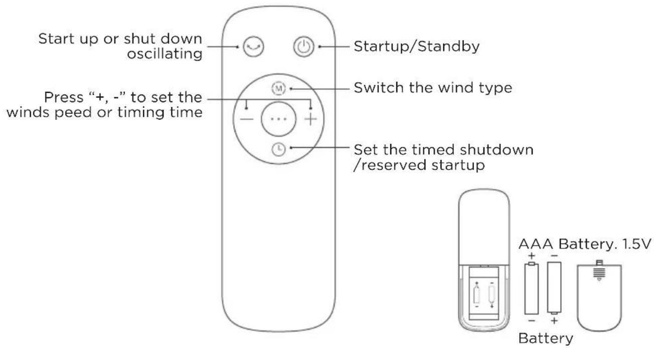 Start up or shut down oscillating Startup/Standby Press "+, -" to set the winds peed or timing time Switch the wind type Set the timed shutdown /reserved startup AAA Battery. 1.5V Battery