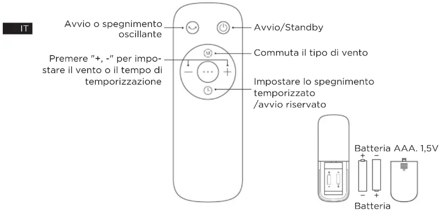 IT Avvio o spegnimento oscillante Avvio/Standby Premere "+, -" per impostare il vento o il tempo di temporizzazione Commuta il tipo di vento Impostare lo spegnimento temporizzato /avvio riservato Batteria AAA. 1,5V Batteria