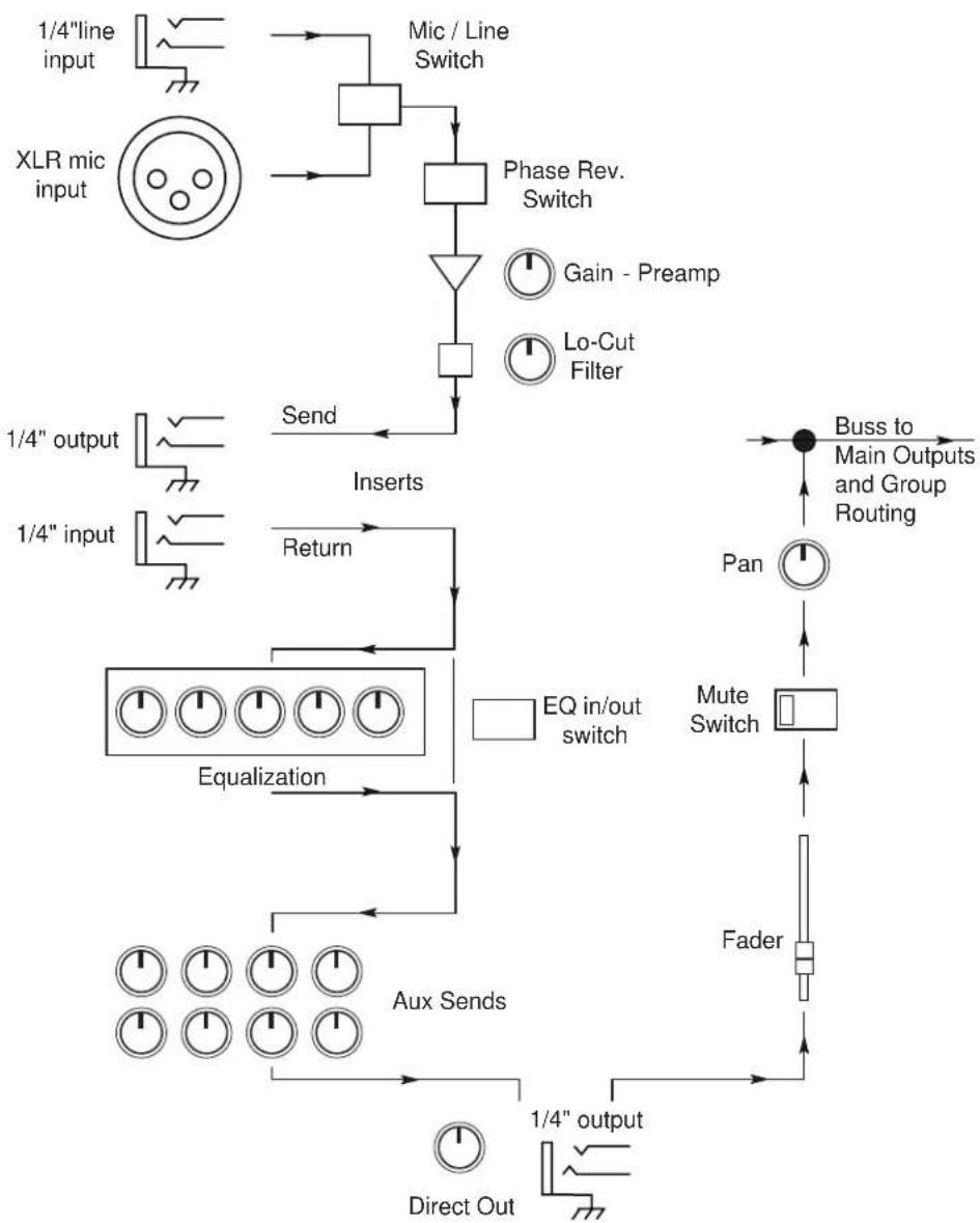DBX 786 - Understanding Console Signal Path - 1