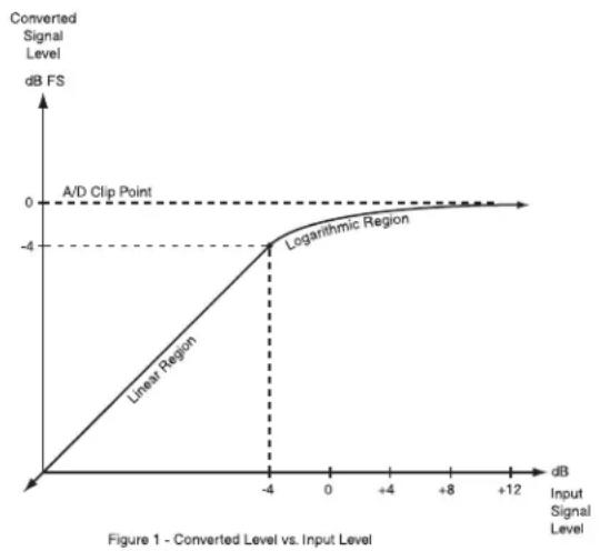 DBX ProVocal - dbx Type IV™ Conversion System White Paper by Roger Johnson - 1
