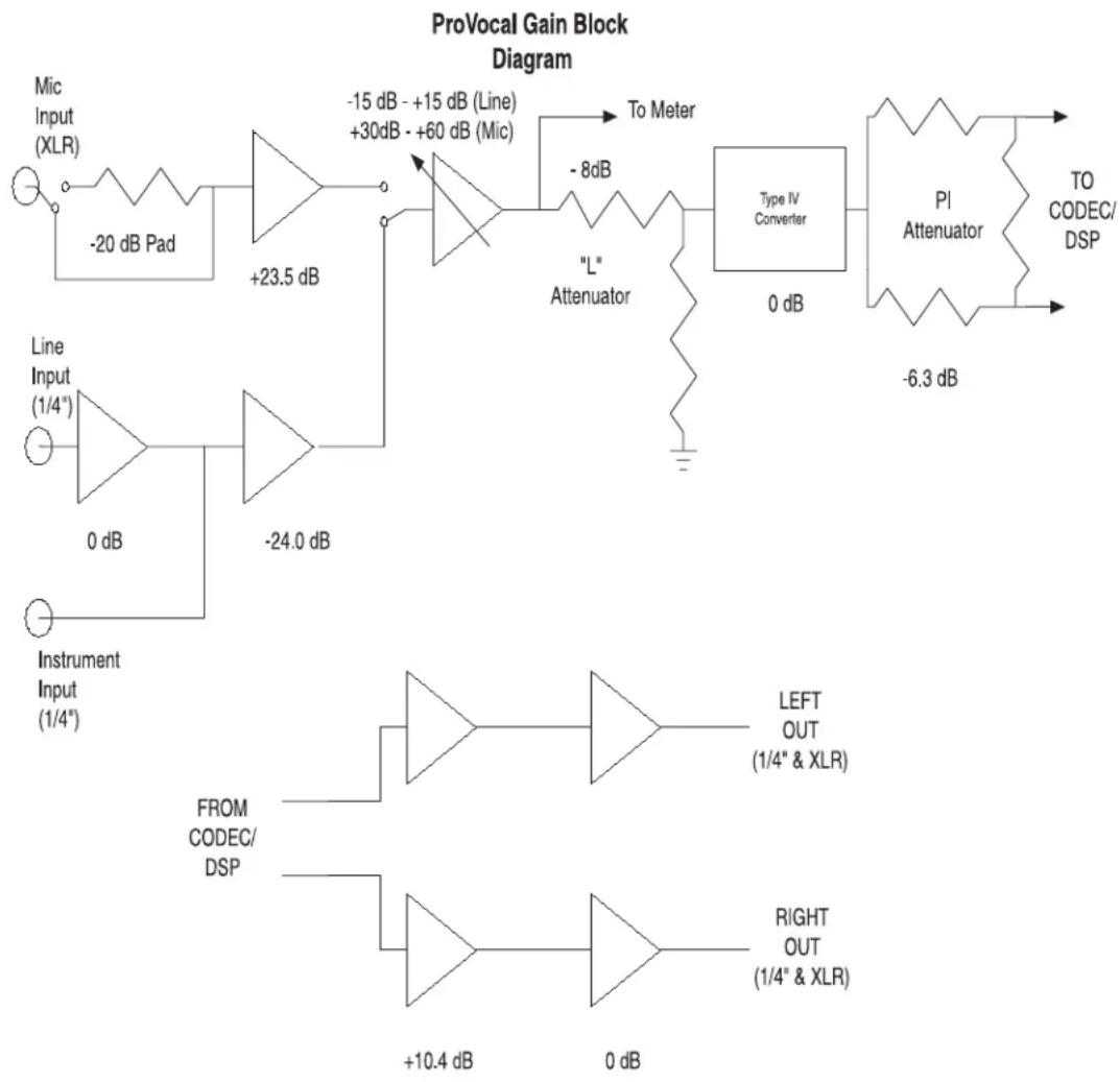 DBX ProVocal - Block Diagram - 1